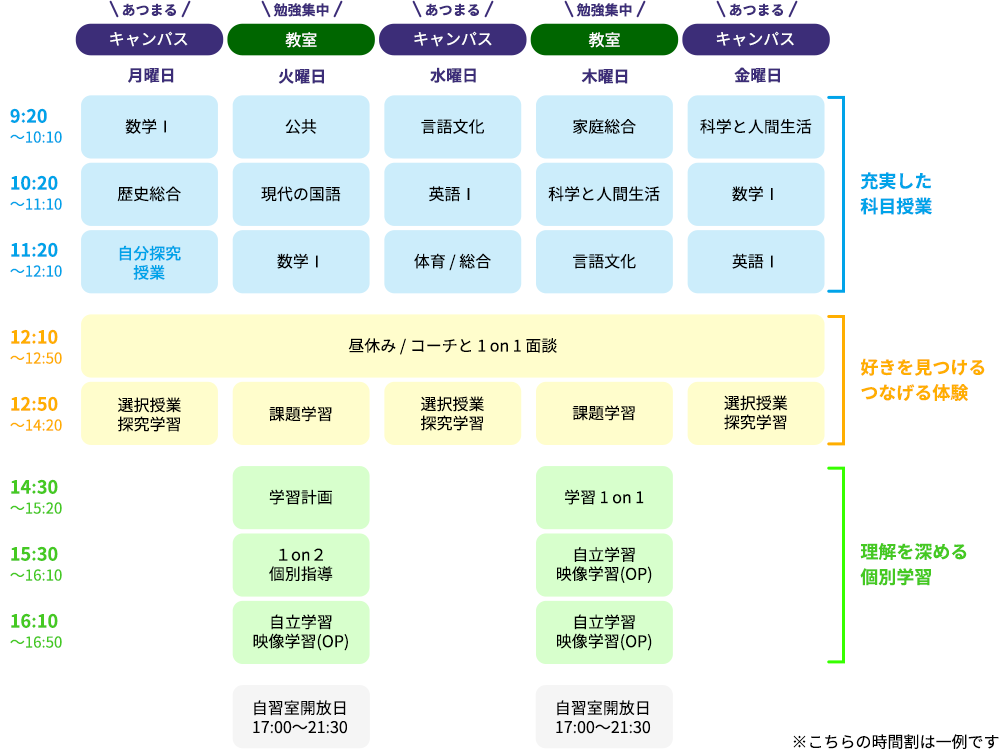 一週間の過ごし方の一例の図