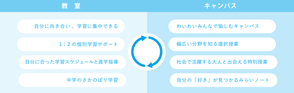 教室 自分に向き合い、学習に集中できる。1：２の個別学習サポート。自分に合った学習スケジュールと進学指導。中学のさかのぼり学習。 キャンパス わいわいみんなで愉しむキャンパス。幅広い分野を知る選択授業。社会で活躍する大人と出会える特別授業。自分の「好き」が見つかるみらいノート。