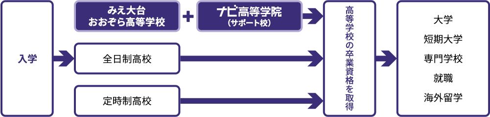 高校卒業までの流れ